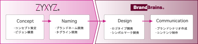 ジザイズとブランドブレインズ